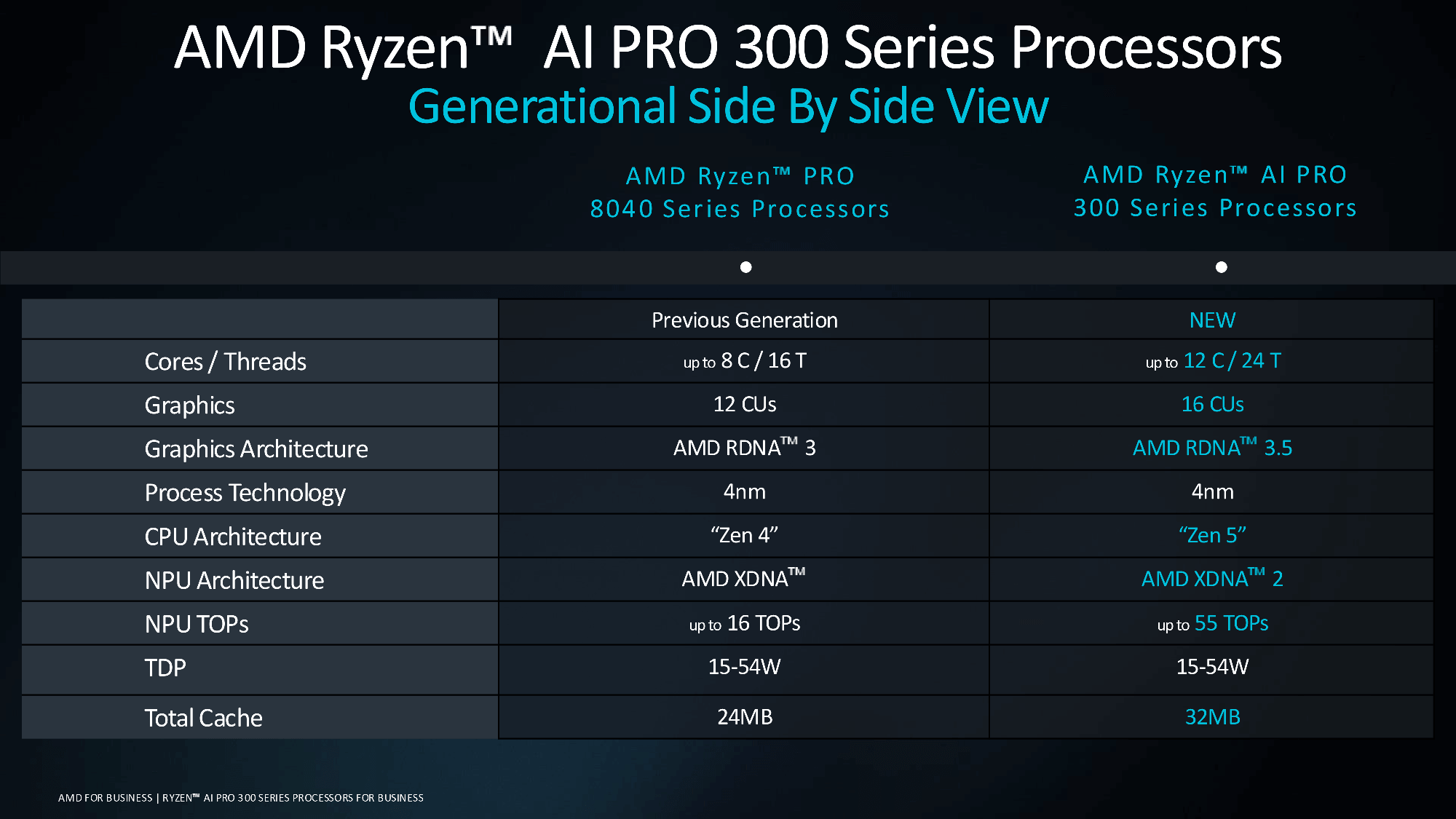 AMD представила Ryzen AI Pro 300 – чипы для ноутбуков с RDNA 3.5 и NPU 55 TOPS